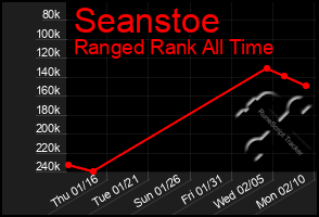 Total Graph of Seanstoe