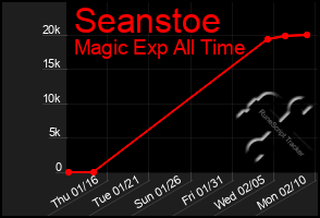 Total Graph of Seanstoe