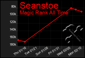 Total Graph of Seanstoe