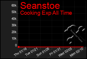 Total Graph of Seanstoe