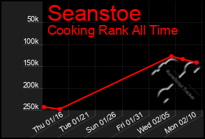 Total Graph of Seanstoe