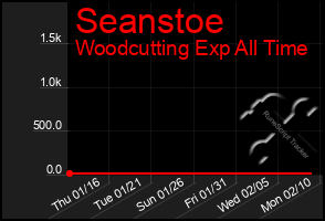 Total Graph of Seanstoe