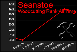 Total Graph of Seanstoe