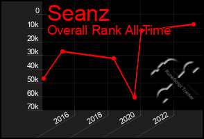 Total Graph of Seanz