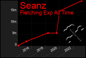 Total Graph of Seanz