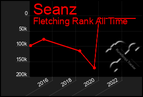 Total Graph of Seanz