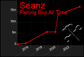 Total Graph of Seanz