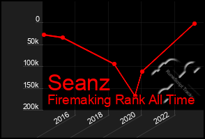 Total Graph of Seanz