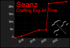 Total Graph of Seanz