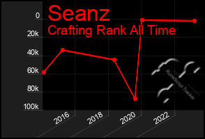 Total Graph of Seanz