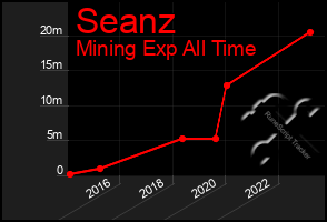 Total Graph of Seanz