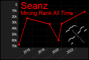 Total Graph of Seanz