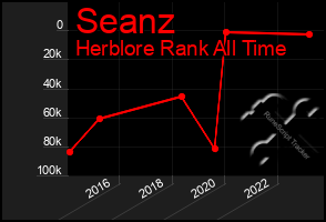 Total Graph of Seanz