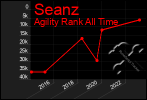 Total Graph of Seanz