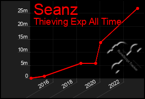 Total Graph of Seanz