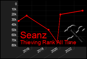 Total Graph of Seanz