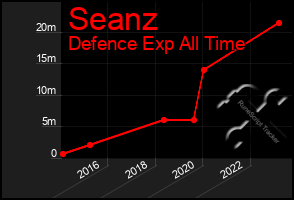 Total Graph of Seanz