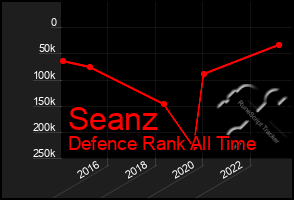 Total Graph of Seanz