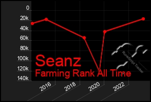 Total Graph of Seanz