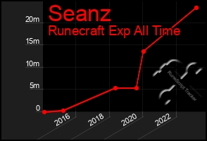 Total Graph of Seanz