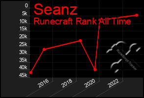 Total Graph of Seanz