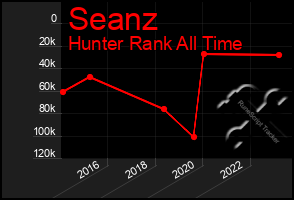 Total Graph of Seanz