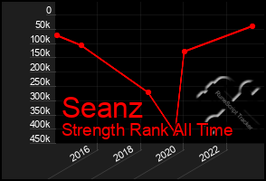 Total Graph of Seanz