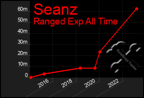 Total Graph of Seanz