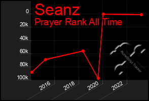 Total Graph of Seanz