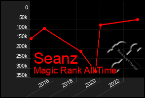 Total Graph of Seanz