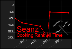 Total Graph of Seanz