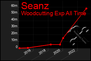 Total Graph of Seanz