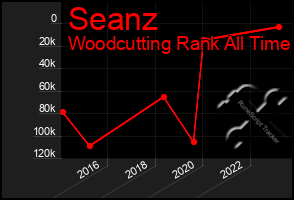 Total Graph of Seanz