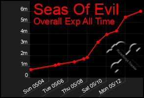 Total Graph of Seas Of Evil
