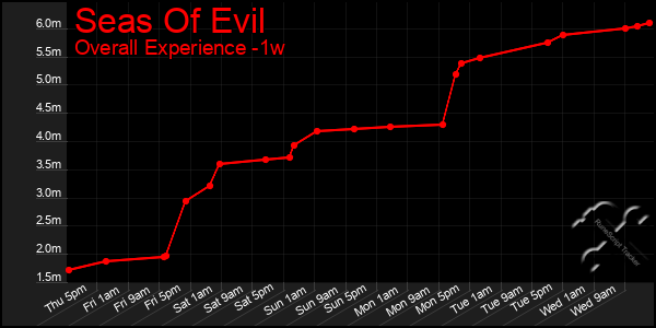1 Week Graph of Seas Of Evil