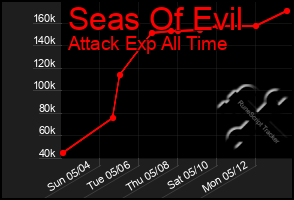 Total Graph of Seas Of Evil