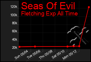 Total Graph of Seas Of Evil