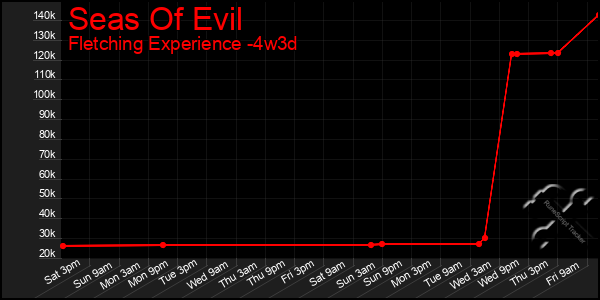 Last 31 Days Graph of Seas Of Evil