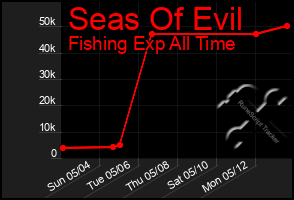 Total Graph of Seas Of Evil