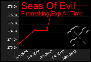 Total Graph of Seas Of Evil