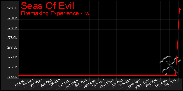 Last 7 Days Graph of Seas Of Evil