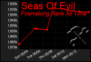 Total Graph of Seas Of Evil