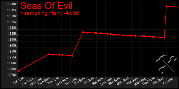Last 31 Days Graph of Seas Of Evil