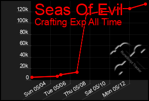Total Graph of Seas Of Evil