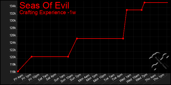 Last 7 Days Graph of Seas Of Evil