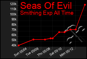 Total Graph of Seas Of Evil