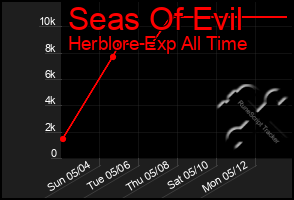 Total Graph of Seas Of Evil