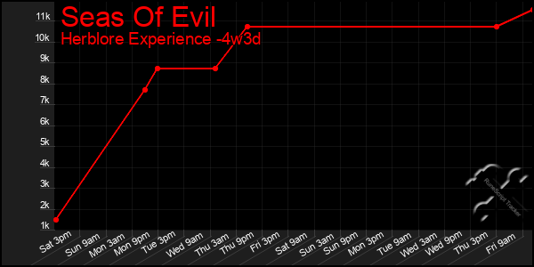 Last 31 Days Graph of Seas Of Evil