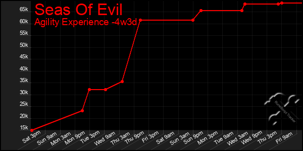 Last 31 Days Graph of Seas Of Evil