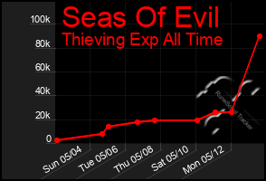 Total Graph of Seas Of Evil